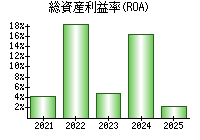 総資産利益率(ROA)