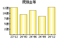 現預金等