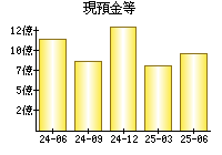 現預金等