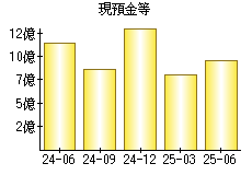 現預金等