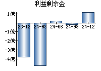 利益剰余金