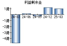 利益剰余金