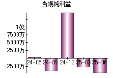 当期純利益