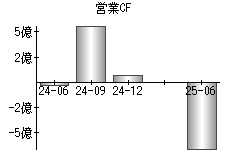 営業活動によるキャッシュフロー