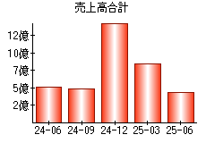 売上高合計