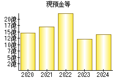 現預金等