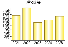 現預金等