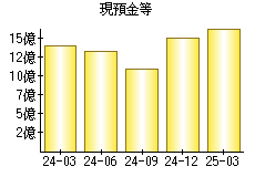 現預金等