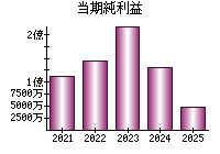 当期純利益