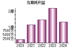 当期純利益