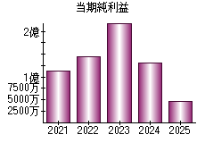 当期純利益