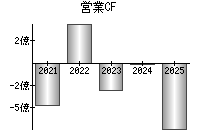 営業活動によるキャッシュフロー