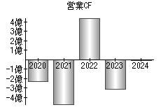 営業活動によるキャッシュフロー