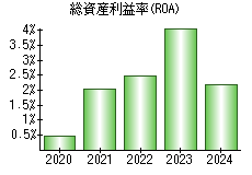 総資産利益率(ROA)