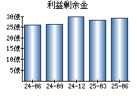 利益剰余金