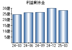 利益剰余金