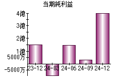 当期純利益