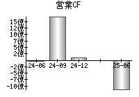営業活動によるキャッシュフロー