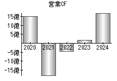 営業活動によるキャッシュフロー