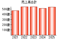 売上高合計