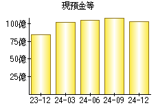 現預金等