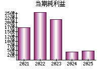 当期純利益