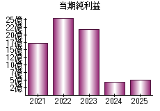 当期純利益