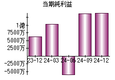 当期純利益