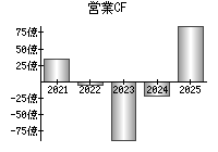 営業活動によるキャッシュフロー