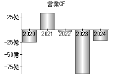 営業活動によるキャッシュフロー