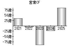 営業活動によるキャッシュフロー