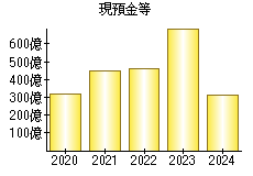 現預金等