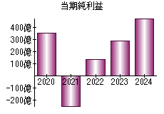 当期純利益