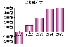 当期純利益