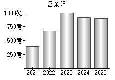 営業活動によるキャッシュフロー