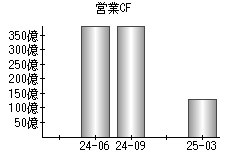 営業活動によるキャッシュフロー