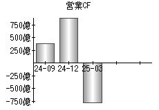 営業活動によるキャッシュフロー