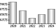 平均年収（単独）