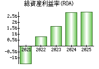 総資産利益率(ROA)