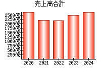 売上高合計