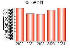 売上高合計