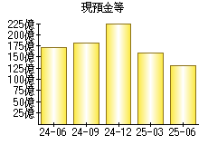 現預金等