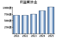 利益剰余金