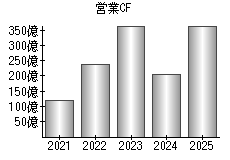 営業活動によるキャッシュフロー