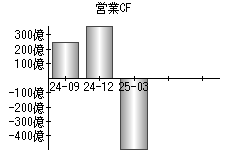 営業活動によるキャッシュフロー