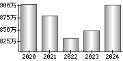 平均年収（単独）