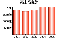 売上高合計