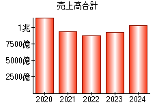 売上高合計