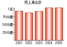 売上高合計
