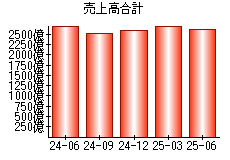 売上高合計